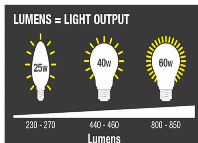 Các thông số quan trọng cần biết của đèn Led